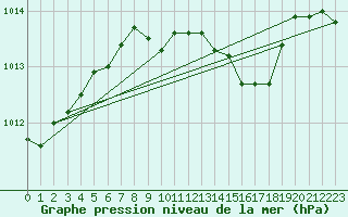 Courbe de la pression atmosphrique pour Ble - Binningen (Sw)