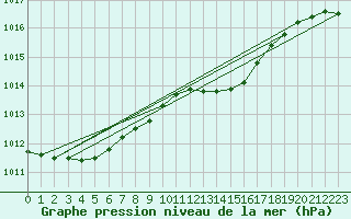 Courbe de la pression atmosphrique pour Elpersbuettel