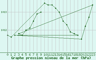 Courbe de la pression atmosphrique pour Evreux (27)