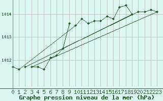 Courbe de la pression atmosphrique pour Schleswig