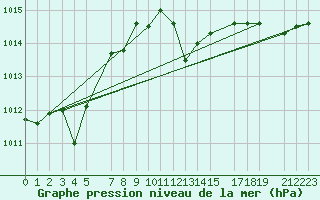 Courbe de la pression atmosphrique pour Krahnjkar