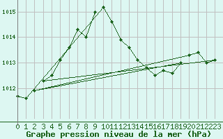 Courbe de la pression atmosphrique pour Constance (All)