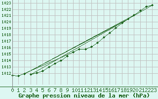 Courbe de la pression atmosphrique pour Stoetten