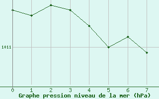 Courbe de la pression atmosphrique pour Bonavista, Nfld.