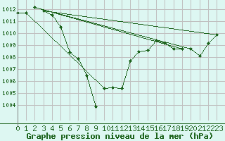 Courbe de la pression atmosphrique pour Mae Sariang