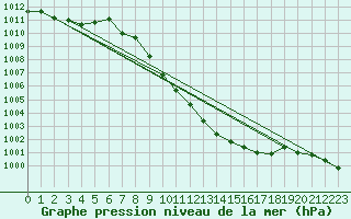 Courbe de la pression atmosphrique pour Plauen