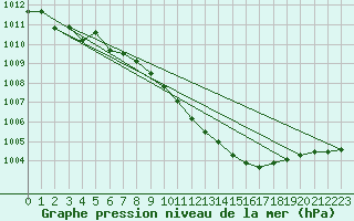 Courbe de la pression atmosphrique pour Sennybridge