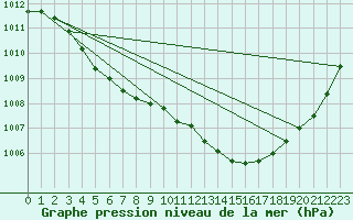 Courbe de la pression atmosphrique pour Le Touquet (62)