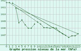 Courbe de la pression atmosphrique pour Sirdal-Sinnes