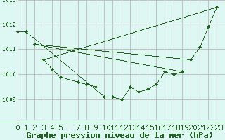 Courbe de la pression atmosphrique pour La Beaume (05)