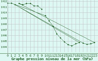 Courbe de la pression atmosphrique pour Neuchatel (Sw)