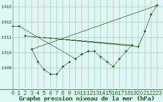 Courbe de la pression atmosphrique pour Istres (13)