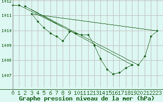 Courbe de la pression atmosphrique pour Malbosc (07)