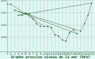 Courbe de la pression atmosphrique pour Gouzon (23)