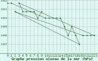 Courbe de la pression atmosphrique pour Souprosse (40)