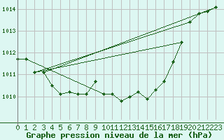 Courbe de la pression atmosphrique pour Deuselbach