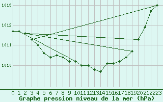 Courbe de la pression atmosphrique pour Solenzara - Base arienne (2B)