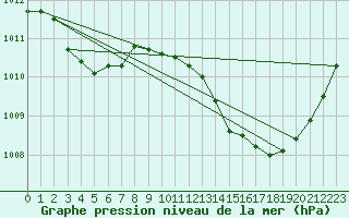 Courbe de la pression atmosphrique pour Gap-Sud (05)