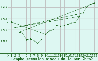 Courbe de la pression atmosphrique pour Thorney Island