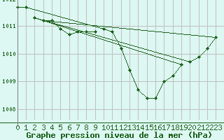 Courbe de la pression atmosphrique pour Lagarrigue (81)