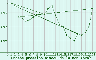 Courbe de la pression atmosphrique pour Luc-sur-Orbieu (11)