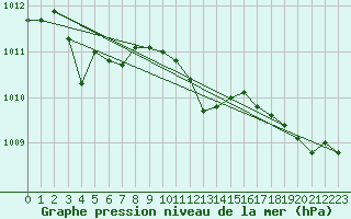 Courbe de la pression atmosphrique pour Charleroi (Be)