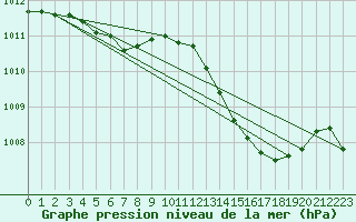 Courbe de la pression atmosphrique pour Saint-Clment-de-Rivire (34)