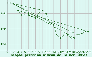 Courbe de la pression atmosphrique pour Grosseto