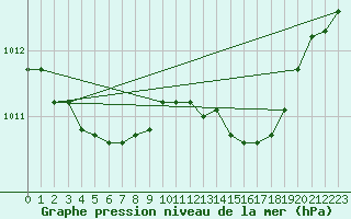 Courbe de la pression atmosphrique pour Kleine-Brogel (Be)