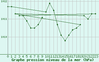 Courbe de la pression atmosphrique pour Bannay (18)