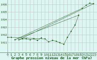 Courbe de la pression atmosphrique pour Muehlacker