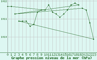 Courbe de la pression atmosphrique pour Kegnaes