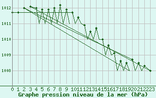 Courbe de la pression atmosphrique pour Bergen / Flesland