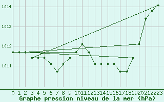 Courbe de la pression atmosphrique pour Manlleu (Esp)