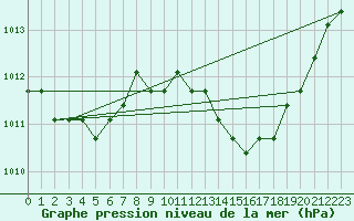 Courbe de la pression atmosphrique pour Verngues - Hameau de Cazan (13)