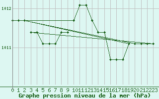 Courbe de la pression atmosphrique pour Nostang (56)