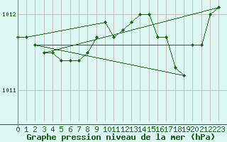 Courbe de la pression atmosphrique pour Nostang (56)