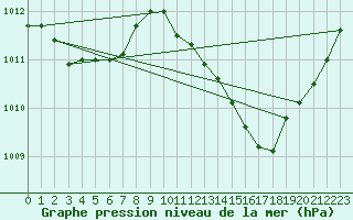 Courbe de la pression atmosphrique pour Six-Fours (83)