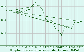 Courbe de la pression atmosphrique pour Luechow