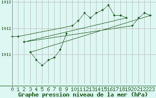 Courbe de la pression atmosphrique pour Bulson (08)