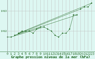 Courbe de la pression atmosphrique pour Multia Karhila