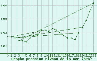 Courbe de la pression atmosphrique pour Figari (2A)