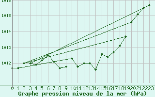 Courbe de la pression atmosphrique pour Luedenscheid