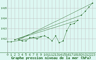 Courbe de la pression atmosphrique pour Luechow