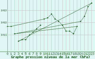 Courbe de la pression atmosphrique pour Malbosc (07)