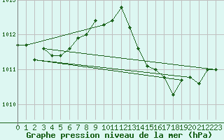 Courbe de la pression atmosphrique pour Bziers-Centre (34)
