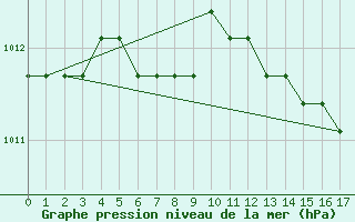 Courbe de la pression atmosphrique pour Sainte-Menehould (51)