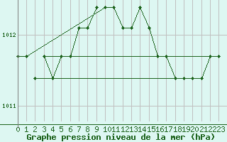 Courbe de la pression atmosphrique pour Boulaide (Lux)