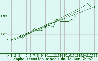 Courbe de la pression atmosphrique pour Hald V