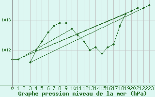 Courbe de la pression atmosphrique pour Harzgerode